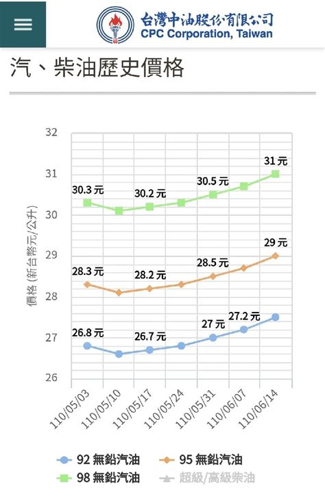 台灣油價歷史圖|台灣中油全球資訊網